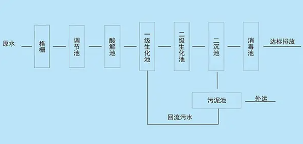 （圖：污水處理工藝流程）