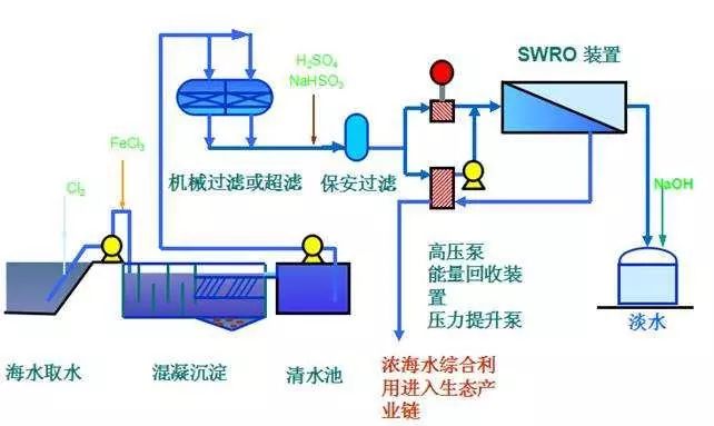 （圖：海水淡化處理工藝-南輝）