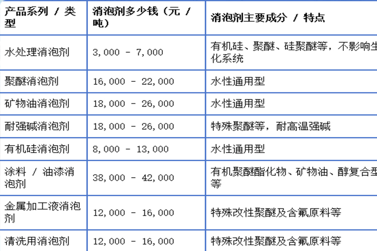 消泡劑多少錢(qián)一噸